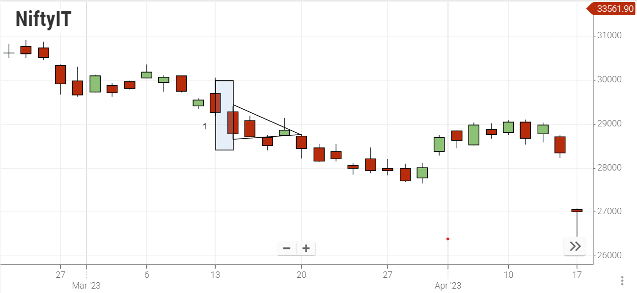 Bearish Pennant Chart Pattern